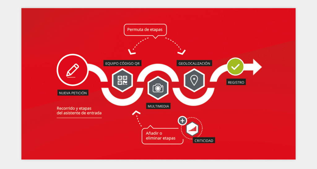 Las etapas configurables del asistente de introducción.